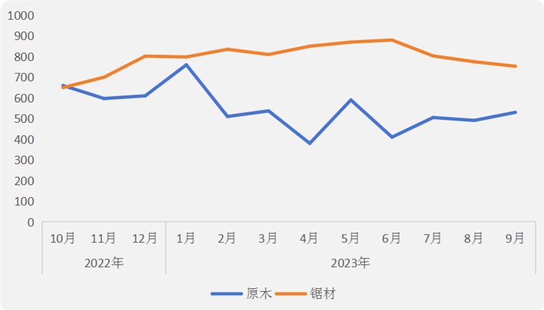 柚木进口价格如坐过山车(图1)