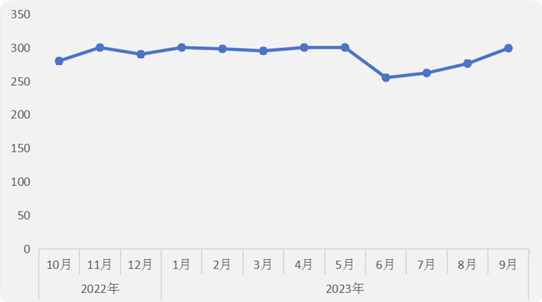 奥古曼原木进口价格平稳(图1)