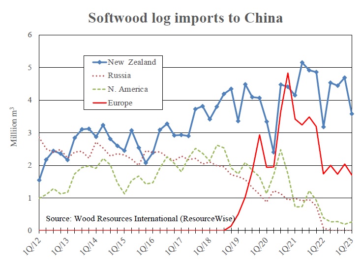中国将扩大木材进口(图1)