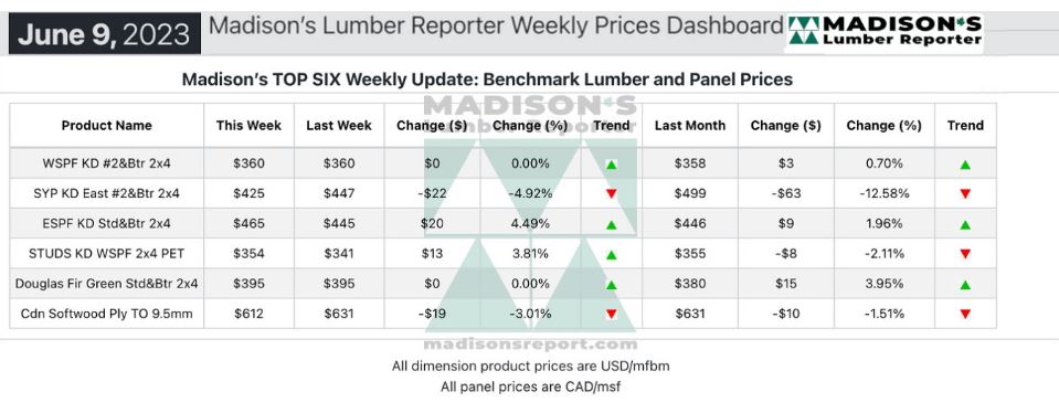 北美木材价格小幅上涨(图2)