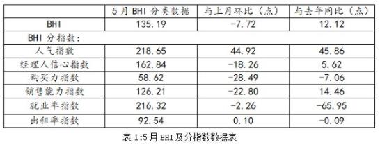 5月建材家居卖场销售额环比下跌15.3%(图2)