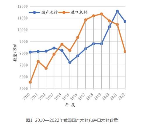2022年我国木材进口数量大幅下降(图1)