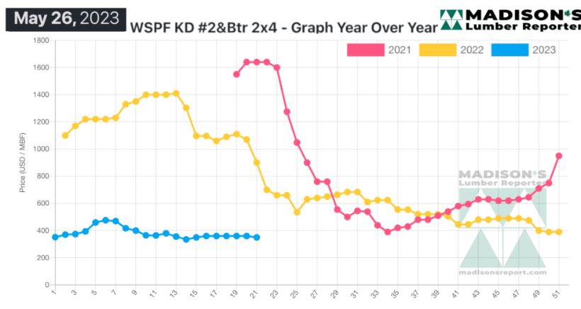 北美的木材销量仍然很低(图1)