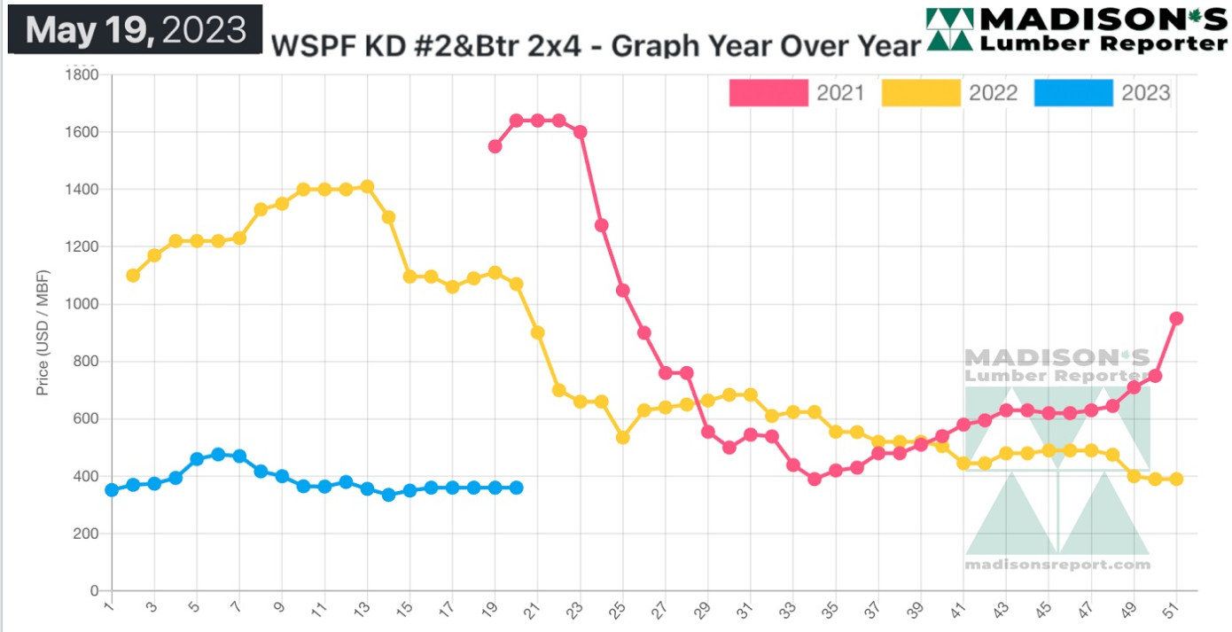北美木材需求仍然异常疲软(图1)