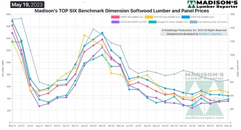 北美木材需求仍然异常疲软(图2)
