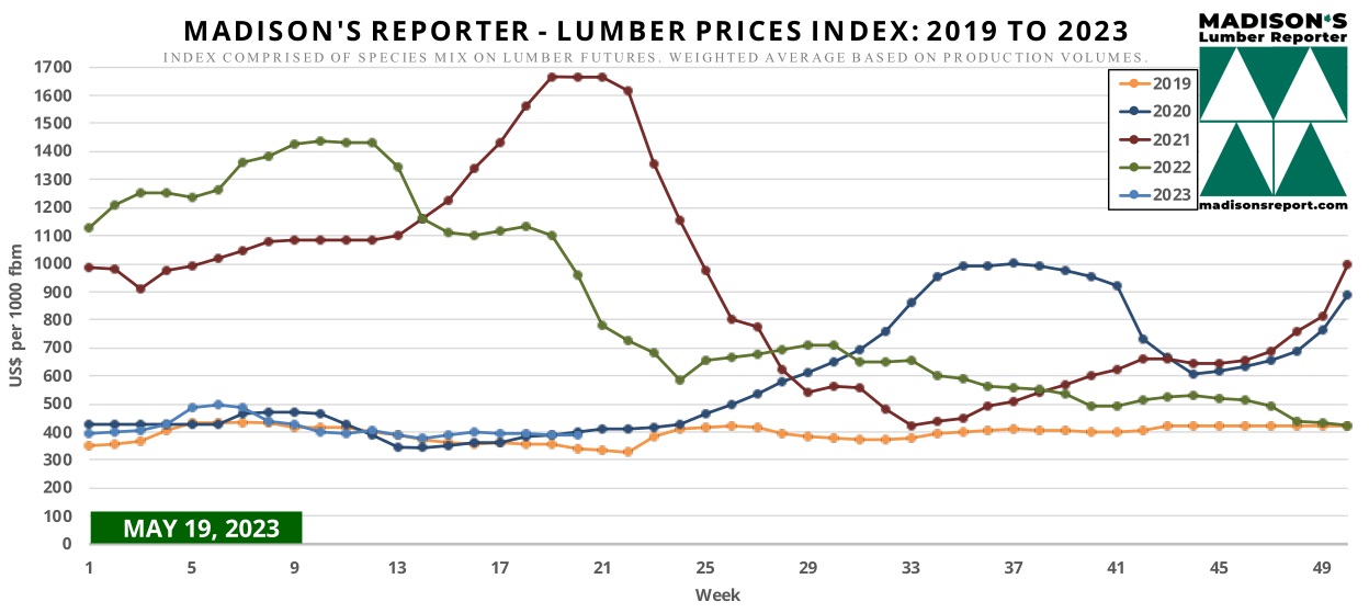 麦迪逊的木材价格指数下跌 2%(图1)