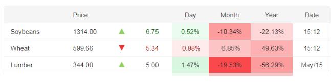 美国木材价格略有回升(图2)