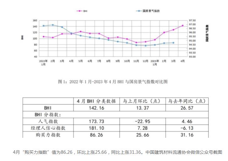 4月全国规模以上建材家居卖场销售额同比上涨(图1)