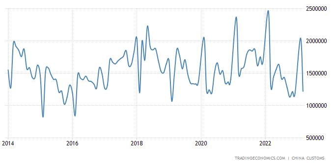 3月中国原木和木材进口金额大幅下降(图1)