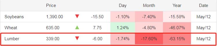 美国木材价格触底(图2)