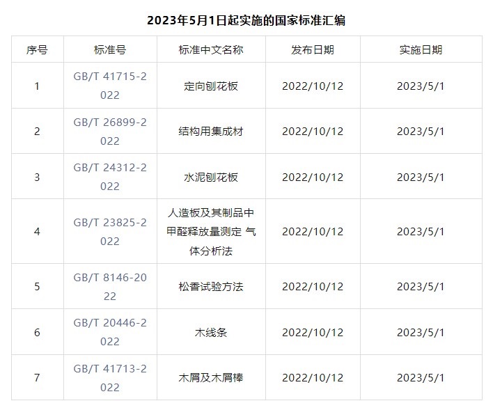 《定向刨花板》等7项林草国家标准5月1日起正式实施(图1)