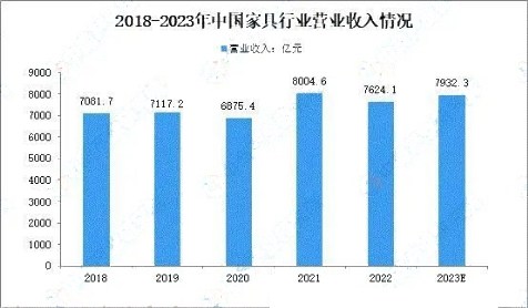预计2023年我国家具行业产量将达13.1万件(图2)