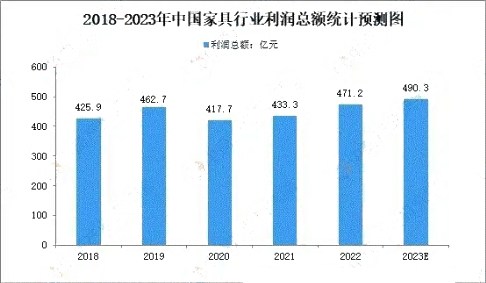 预计2023年我国家具行业产量将达13.1万件(图3)
