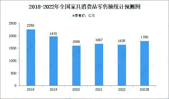 2022年全国规上家具制造业营收下降8.1%(图1)