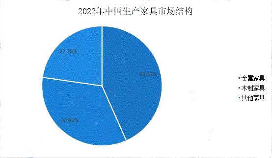 2022年全国规上家具制造业营收下降8.1%(图4)
