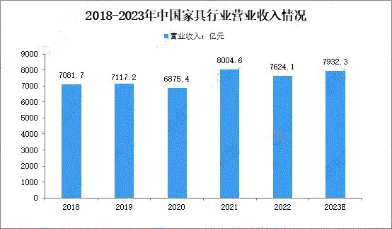 2022年全国规上家具制造业营收下降8.1%(图5)
