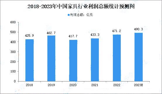 2022年全国规上家具制造业营收下降8.1%(图6)