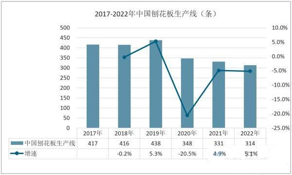 2022年刨花板产业分析（数据）(图1)