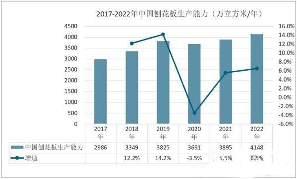 2022年刨花板产业分析（数据）(图2)