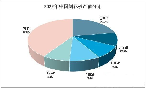 2022年刨花板产业分析（数据）(图3)