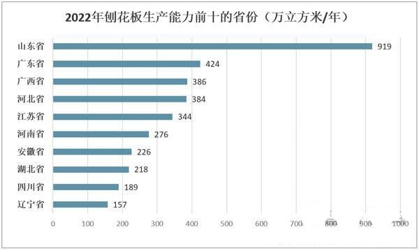 2022年刨花板产业分析（数据）(图4)