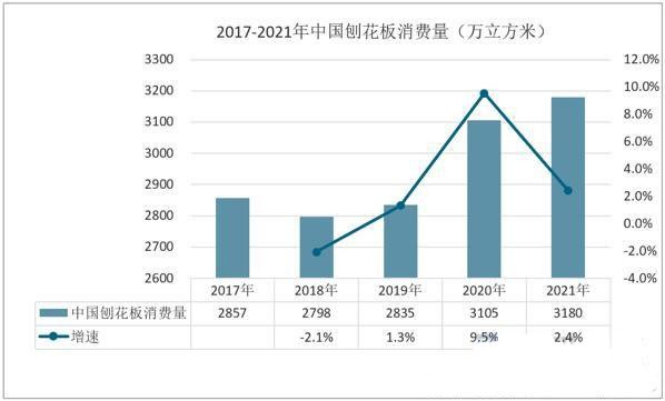 2022年刨花板产业分析（数据）(图5)