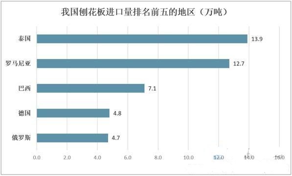 2022年刨花板产业分析（数据）(图7)
