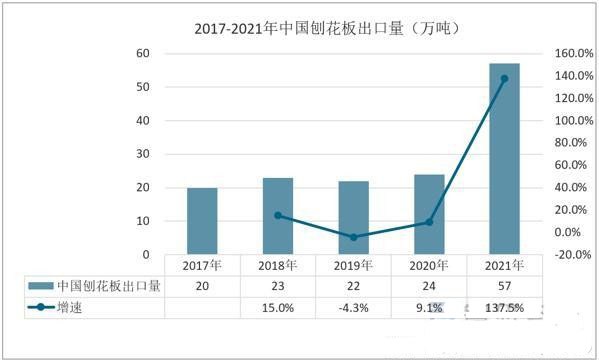 2022年刨花板产业分析（数据）(图8)