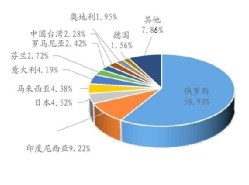 俄罗斯是中国最大的胶合板类产品进口市场(图1)