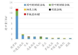 俄罗斯是中国最大的胶合板类产品进口市场(图2)