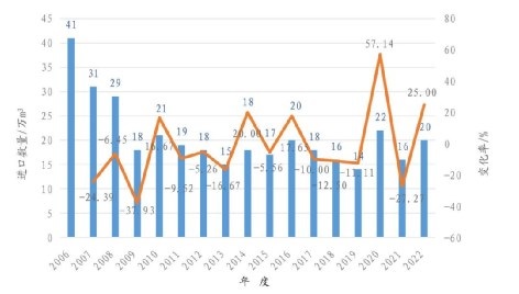 2022年中国胶合板类产品进口量同比增长了25.00%(图1)