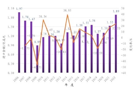 2022年中国胶合板类产品进口量同比增长了25.00%(图2)