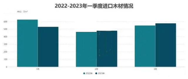一季度我国木材进口总计达到1580万m&sup3;(图1)