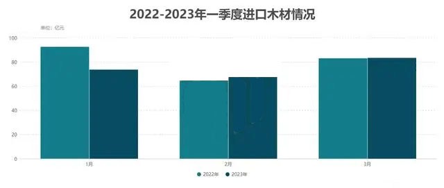 一季度我国木材进口总计达到1580万m&sup3;(图2)
