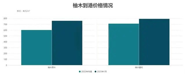 一季度我国木材进口总计达到1580万m&sup3;(图3)
