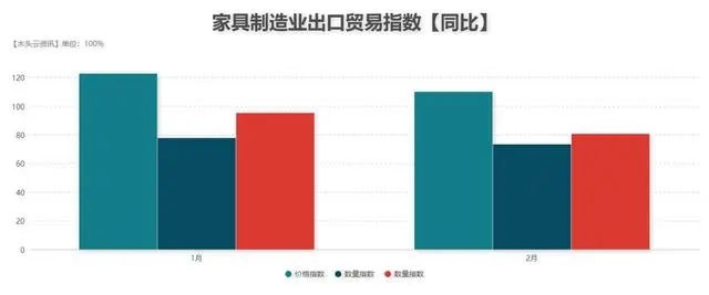 一季度我国木材进口总计达到1580万m&sup3;(图4)