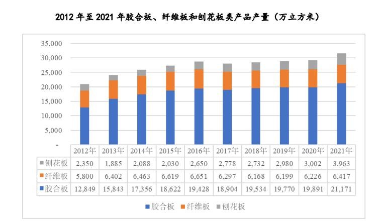 截至 2021 年底全国关停胶合板类产品生产企业累计超两万家(图1)