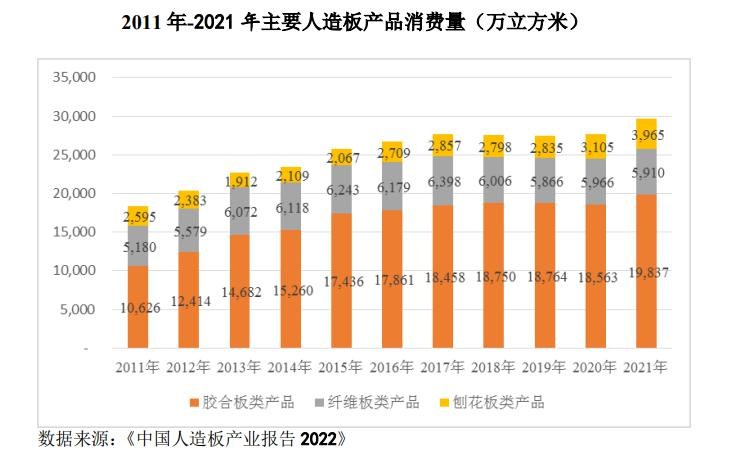 截至 2021 年底全国关停胶合板类产品生产企业累计超两万家(图2)