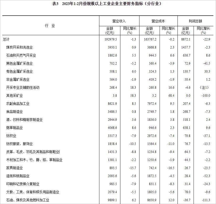 前两月家具制造业利润总额26.7亿 下滑23.5%(图1)