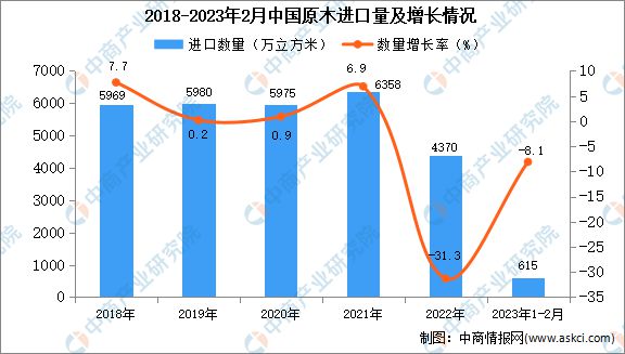 2023年1-2月中国原木进口数据统计分析(图1)