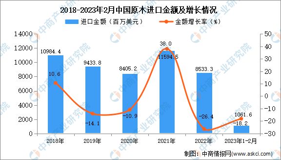 2023年1-2月中国原木进口数据统计分析(图2)
