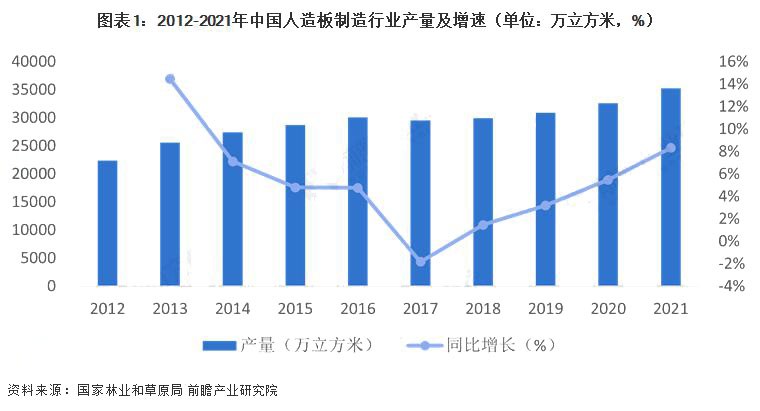 中国人造板产能过剩趋于明显(图1)