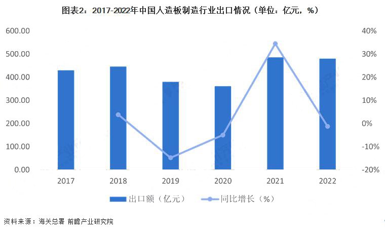 中国人造板产能过剩趋于明显(图2)