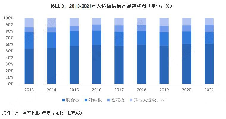 中国人造板产能过剩趋于明显(图3)