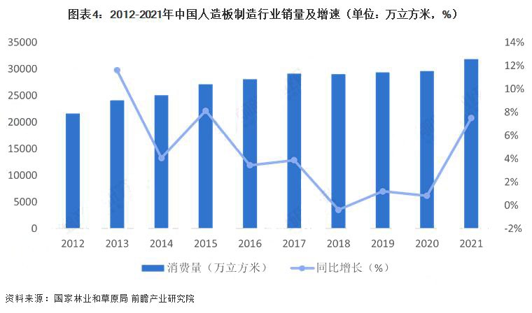 中国人造板产能过剩趋于明显(图4)