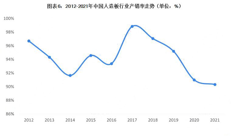 中国人造板产能过剩趋于明显(图6)