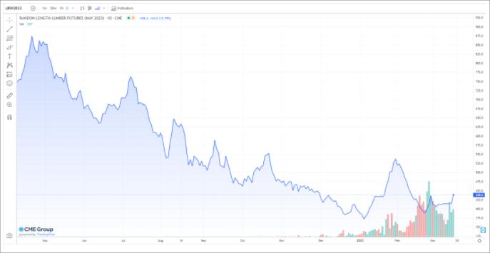 持续恶劣天气导致北美木材现货价格再次走低(图2)
