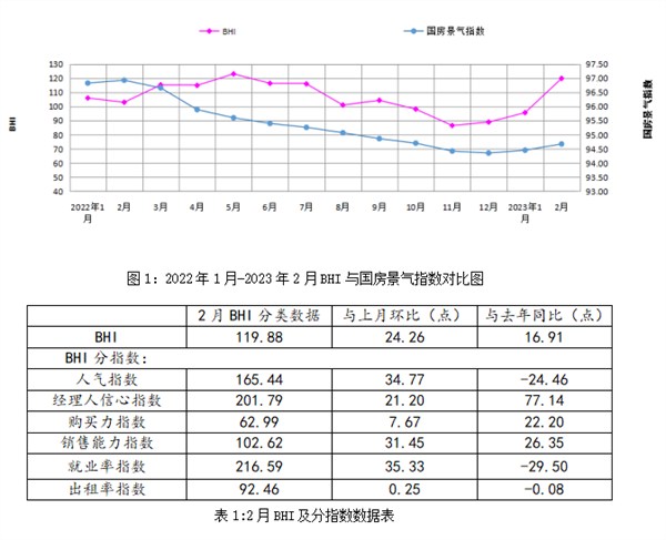 2月建材家居卖场销售额同比涨超三成(图1)