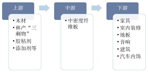 2022年我国中密度纤维板产量：山东、江苏、广西再次占据前三(图2)