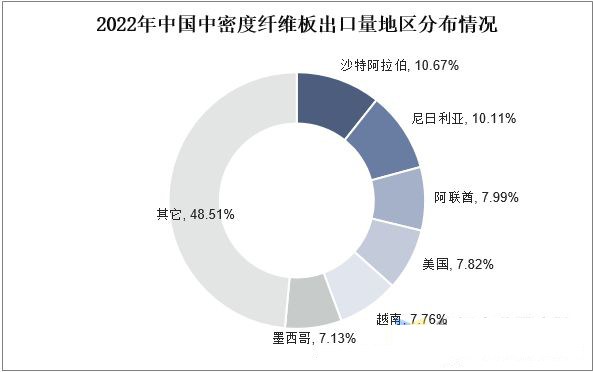 2022年我国中密度纤维板产量：山东、江苏、广西再次占据前三(图6)